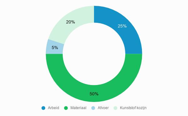 Kostenoverzicht Dakkapel prijzen