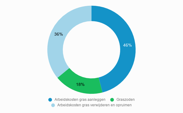 Kostenverdeling gras aanleggen prijzen