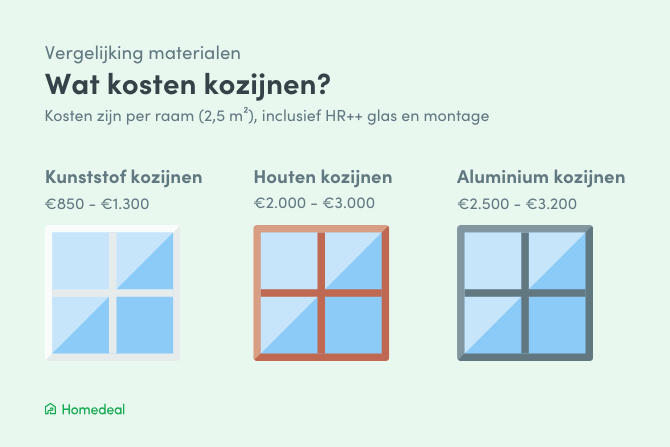 wat kosten kozijnen kunststof hout aluminium