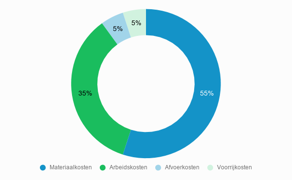 Kostenverdeling kosten dakpannen vervangen