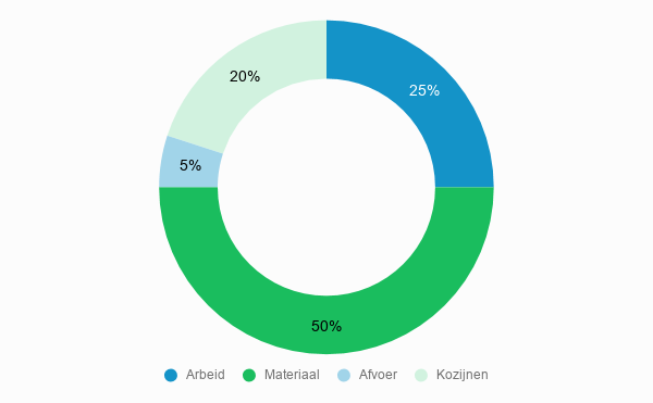 Kostenoverzicht Kunststof dakkapel prijzen