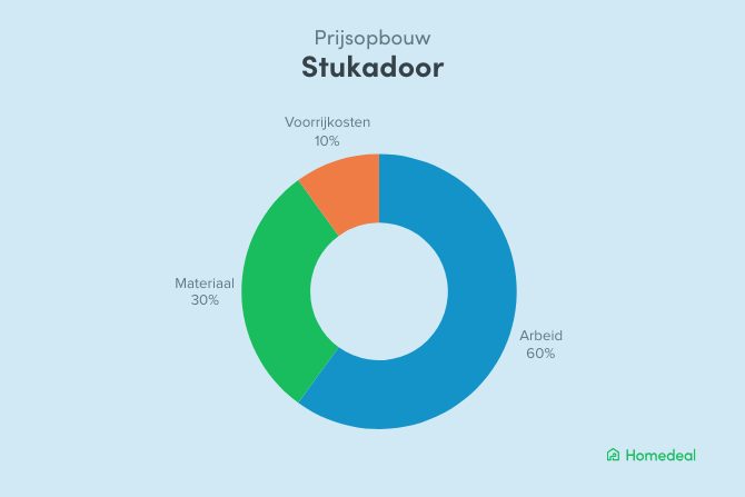 Cirkeldiagram met de prijsopbouw van de stukadoor prijzen