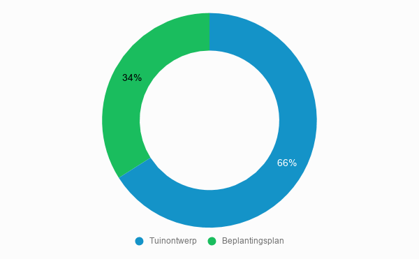 Kostenoverzicht Tuinontwerp prijzen