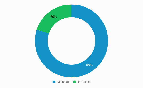 Kostenverdeling Zonneboiler prijzen