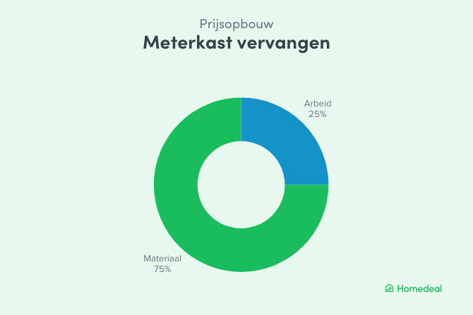 Meterkast vervangen prijsopbouw in cirkeldiagram