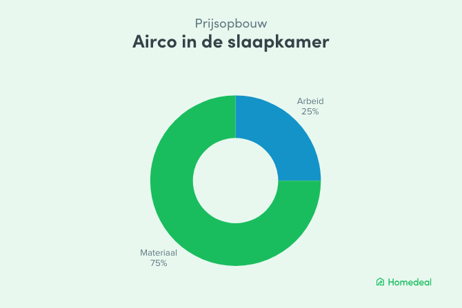 Cirkeldiagram met de prijsopbouw van de airco slaapkamer kosten