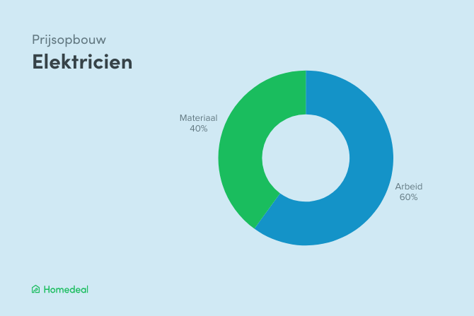 Kostenoverzicht Kosten elektricien