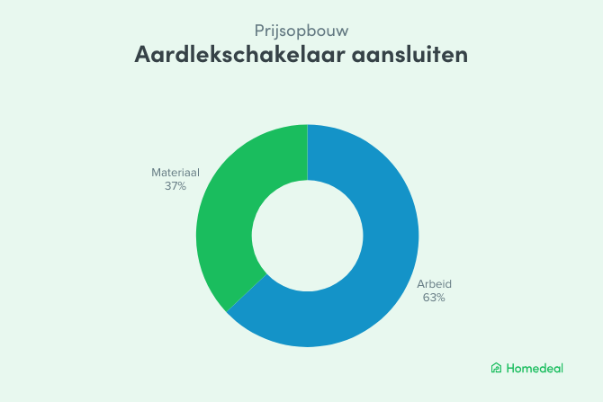 Aardlekschakelaar aansluiten kosten