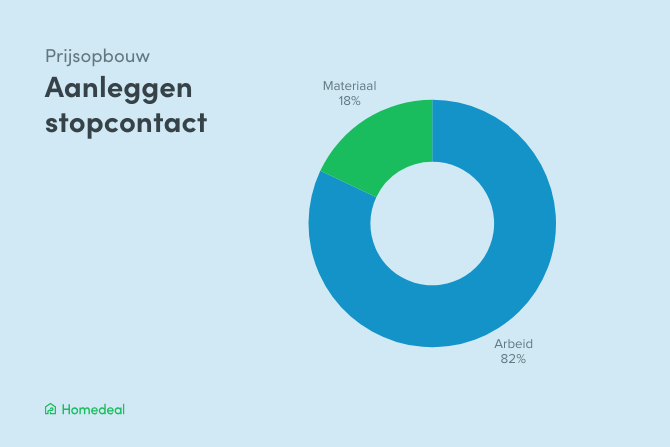 Prijsopbouw stopcontact aanleggen