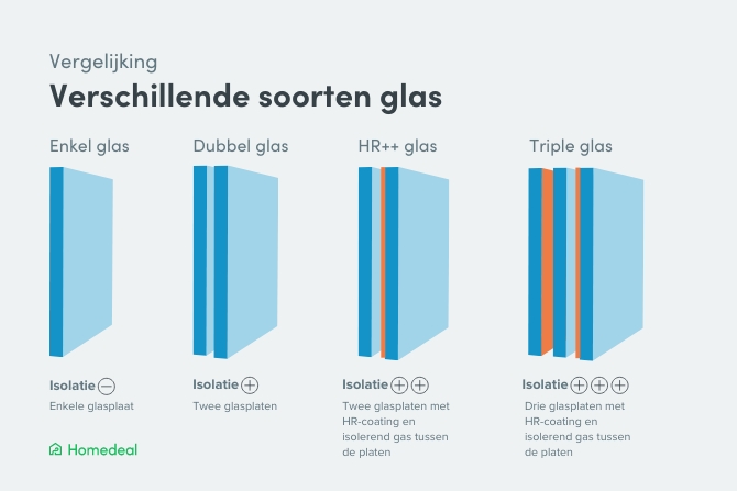 verschillende soorten glas