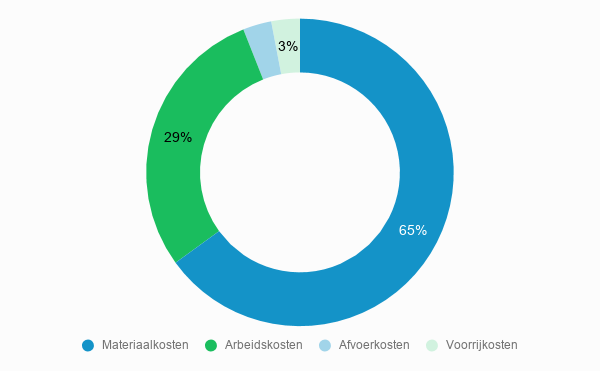 Kostenverdeling kosten groendak