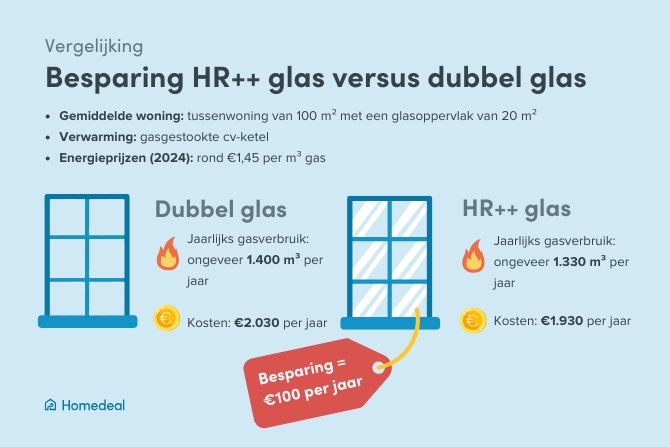 besparing HR++ glas versus dubbel glas energieverbruik