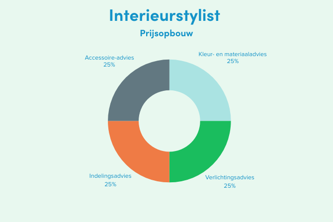 Cirkeldiagram met de prijsopbouw van de interieur stylist kosten