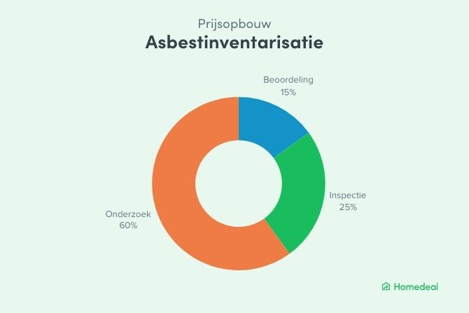 Prijsopbouw asbestinventarisatie