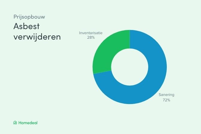 Kostenverdeling asbest verwijderen kosten