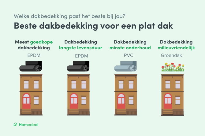 beste dakbedekking voor een plat dak