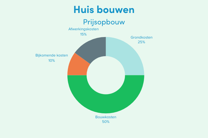 Prijsopbouw van de huis bouwen kosten