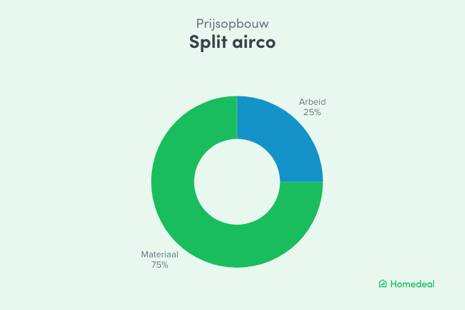 Cirkeldiagram met de prijsopbouw van een split airco unit