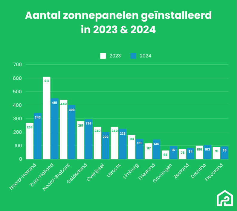 Grafiek van het aantal zonnepanelen geïnstalleerd in 2023 en 2024