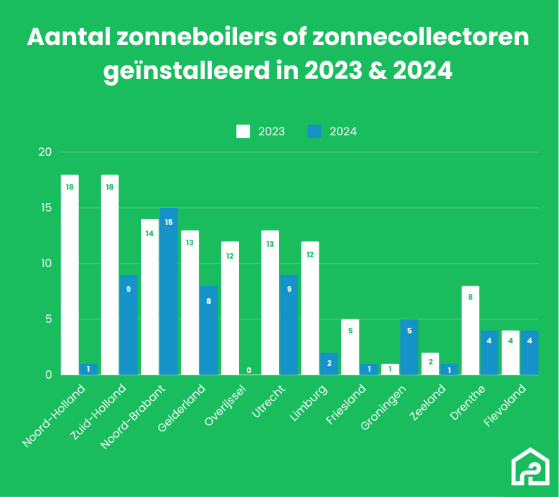 Grafiek van het aantal zonneboilers en zonnecollectoren geïnstalleerd in 2023 en 2024