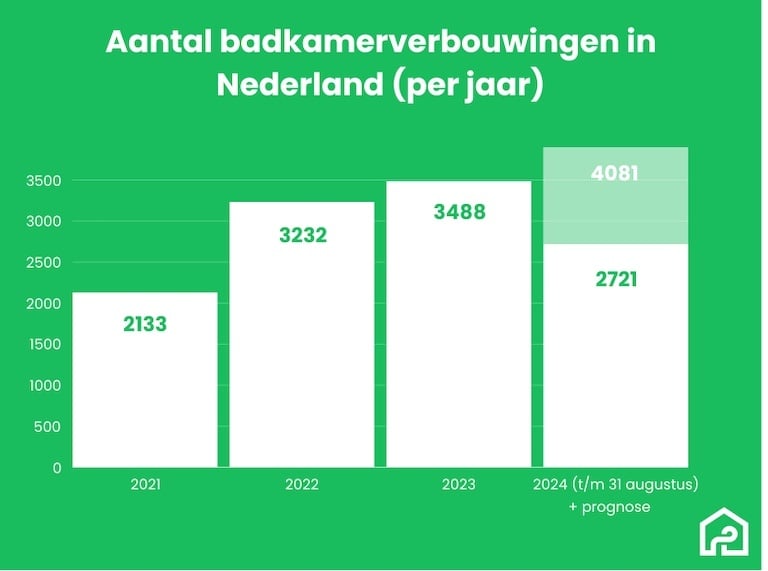 Staafdiagram met het aantal badkamerverbouwingen in Nederland per jaar