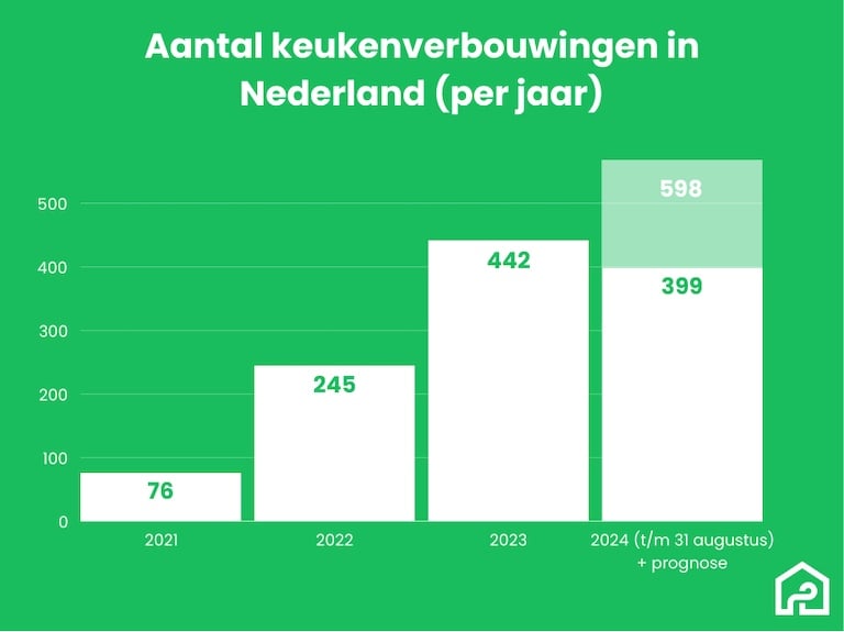 Staafdiagram met het aantal keukenverbouwingen in Nederland per jaar