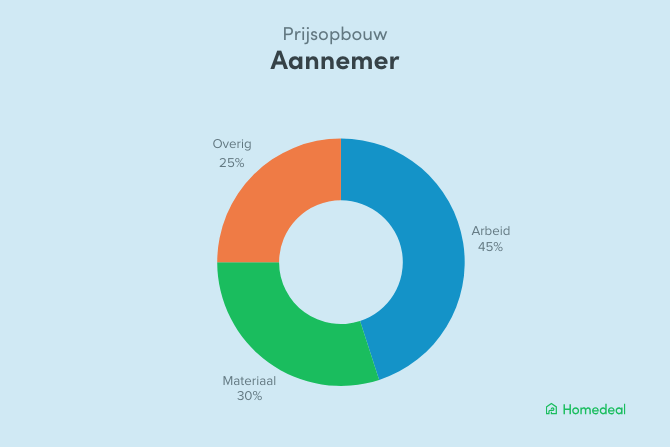 Prijsopbouw van de algemene aannemer kosten