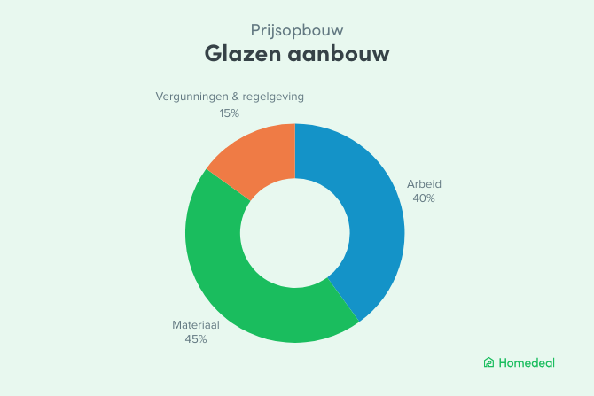 Cirkeldiagram met de prijsopbouw van een glazen aanbouw