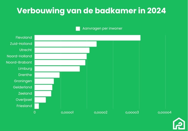 Grafiek van het aantal badkamer verbouwingen in 2024