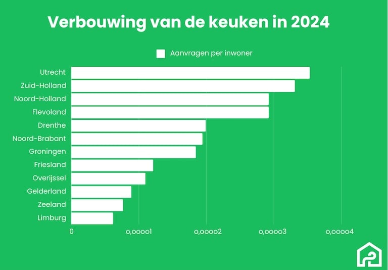 Grafiek met het aantal keuken verbouwingen in 2024