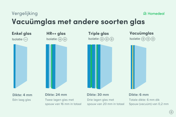 vacuumglas vs hr glas en triple glas