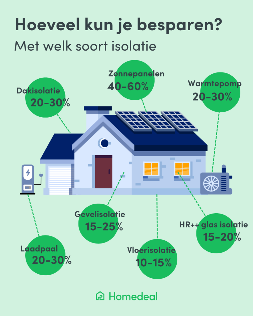 hoeveel kun je besparen met welk soort isolatie