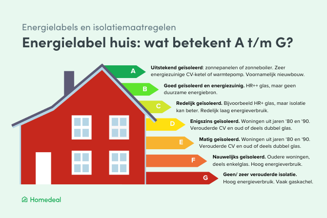 energielabel huis isolatiemaatregelen