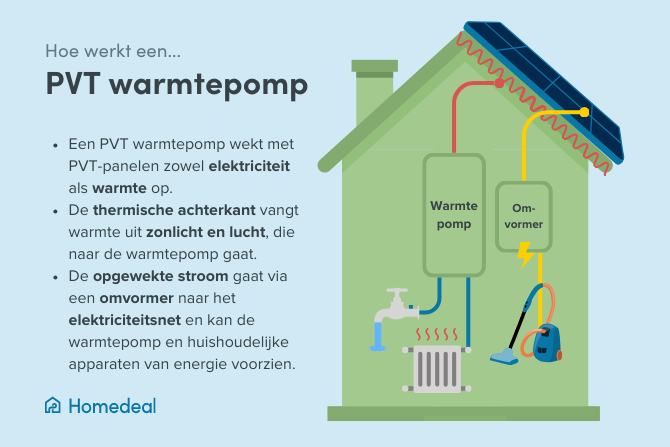 hoe werkt een pvt warmtepomp