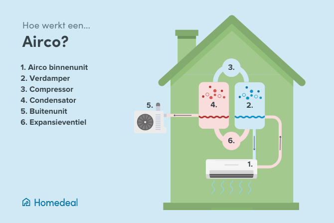 Visuele weergave van hoe een airco werkt