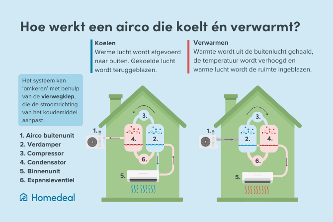 een schematische weergave van de werking van een airco die verwarmt en koelt