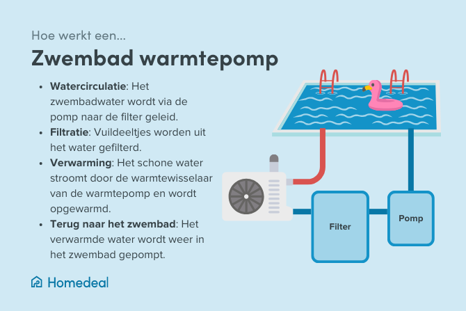 hoe werkt een zwembad warmtepomp?